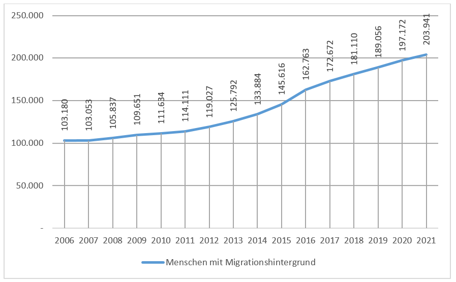 Entwicklung der Migration in OÖ