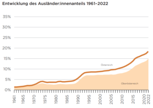 Entwicklung in Oberösterreich, Quelle: ÖIF, Migration & Integration in Zahlen